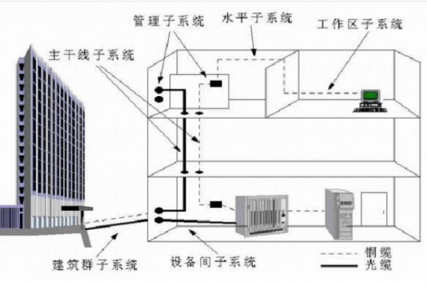 公司大廈辦公樓網絡綜合布線設計方案